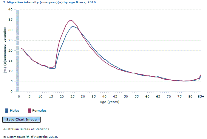 Graph Image for 2. Migration intensity (one year)(a) by age and sex, 2016